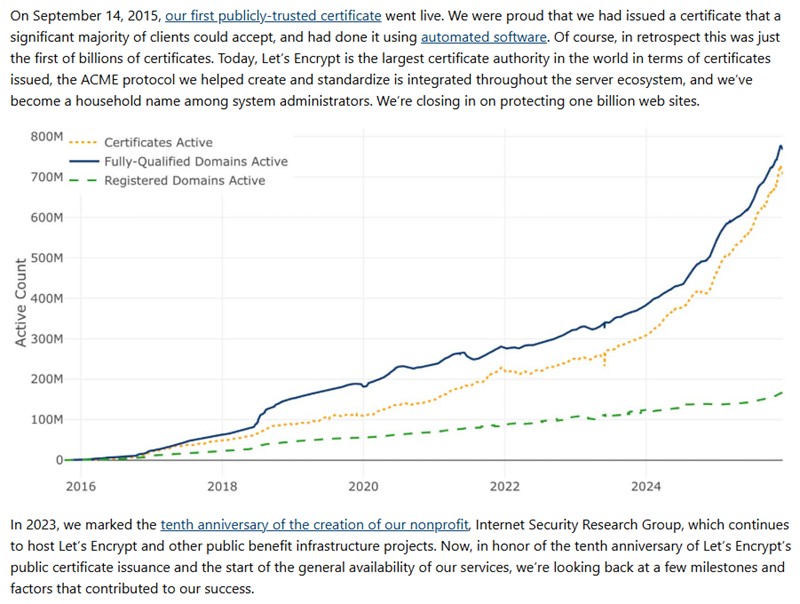 letsencrypt - 10 Years of Let's Encrypt Certificates
