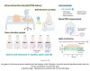 sciencepost - Des chercheurs japonais ont réussi à oxygéner du sang humain par voie rectale, et ce n’est pas une blague
