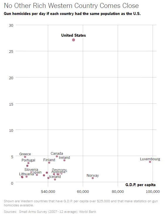 Gun_homicides_per_day_if_each_country_had_the_same_population_as_the_US.jpg