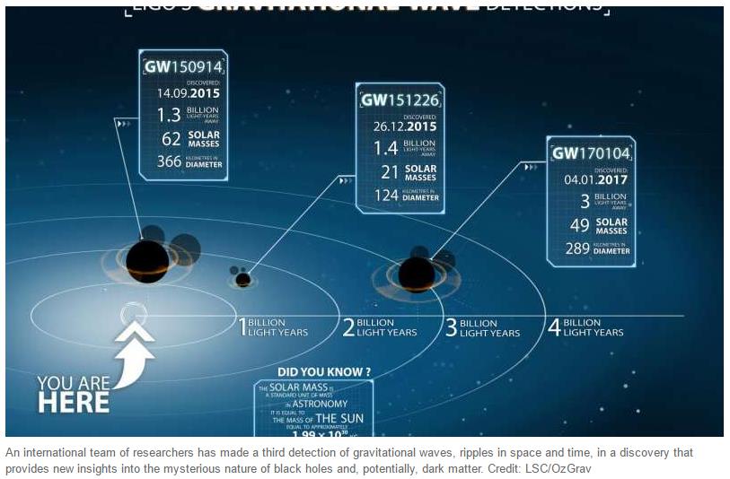 LIGO_detects_gravitational_waves_for_third_time.jpg