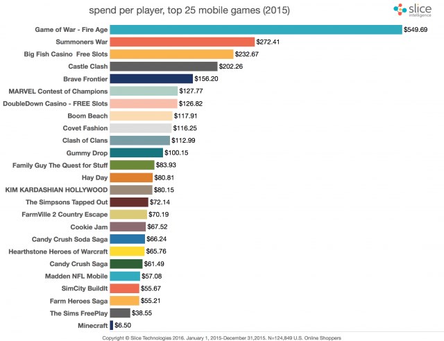 Spend-Per-Player-video-games-640x492.jpg