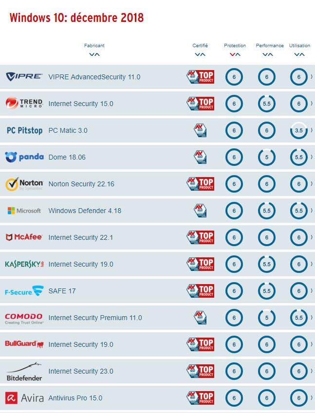 av-test.org particuliers-windows 201812.jpg