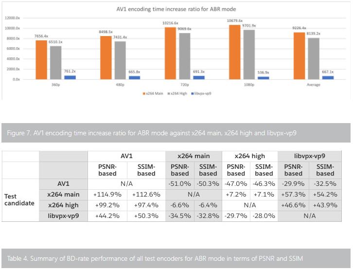 code.facebook.com av1-beats-x264-and-libvpx-vp9-in-practical-use-case.jpg