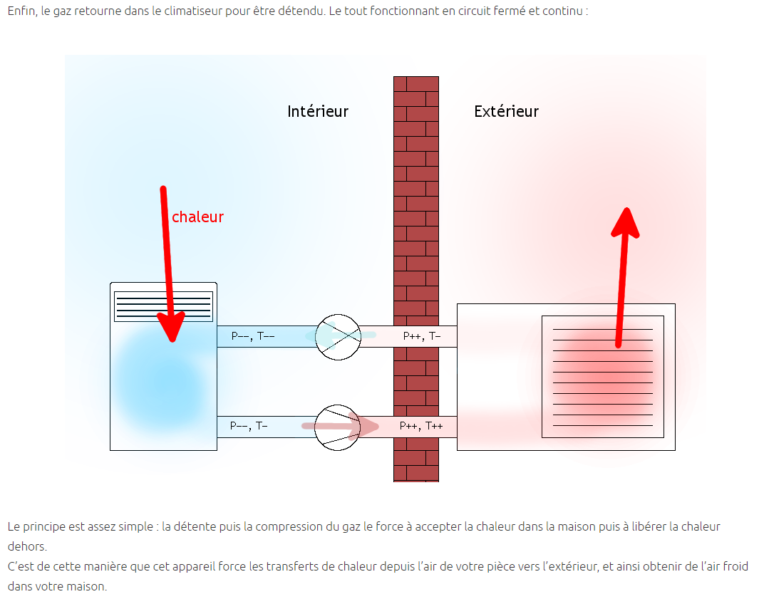 couleur-science.eu comment-fonctionne-un-climatiseur.png