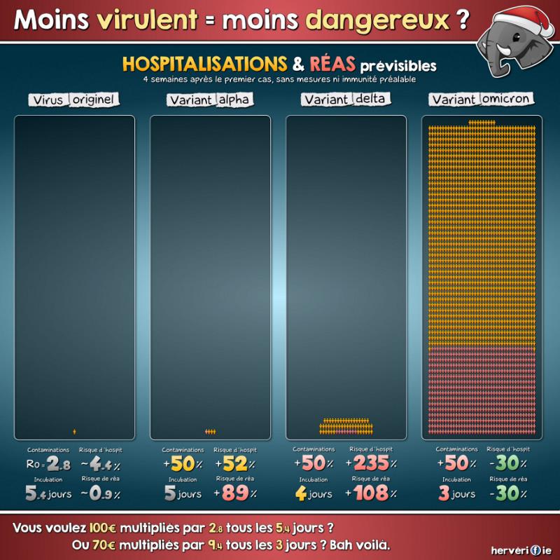 facebook.com FB - Hervérifie - Moins virulent = moins dangereux.jpg