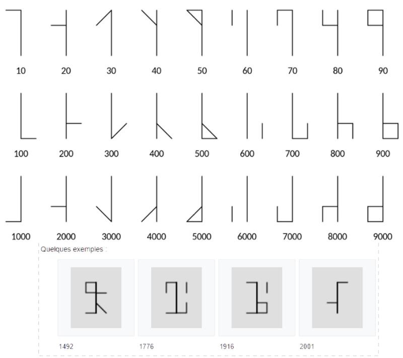 fr.wikipedia.org Système_cistercien_de_notation_numérique.jpg