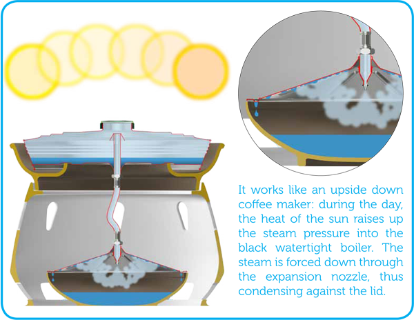 gabrielediamanti.com projects eliodomestico---how-does-it-work.png