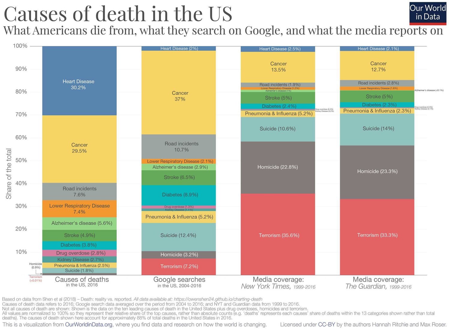 kevinvuilleumier.net mortalite-et-terrorisme-realite-vs-couverture-mediatique.jpg