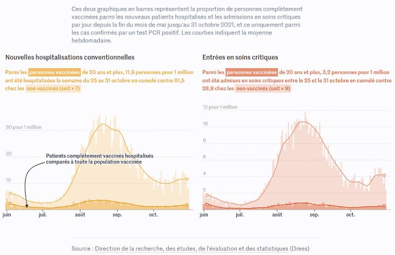 lemonde.fr les-decodeurs cinquieme-vague-de-covid-19-les-non-vaccines-sont-toujours-les-plus-nombreux-en-soins-critiques.jpg