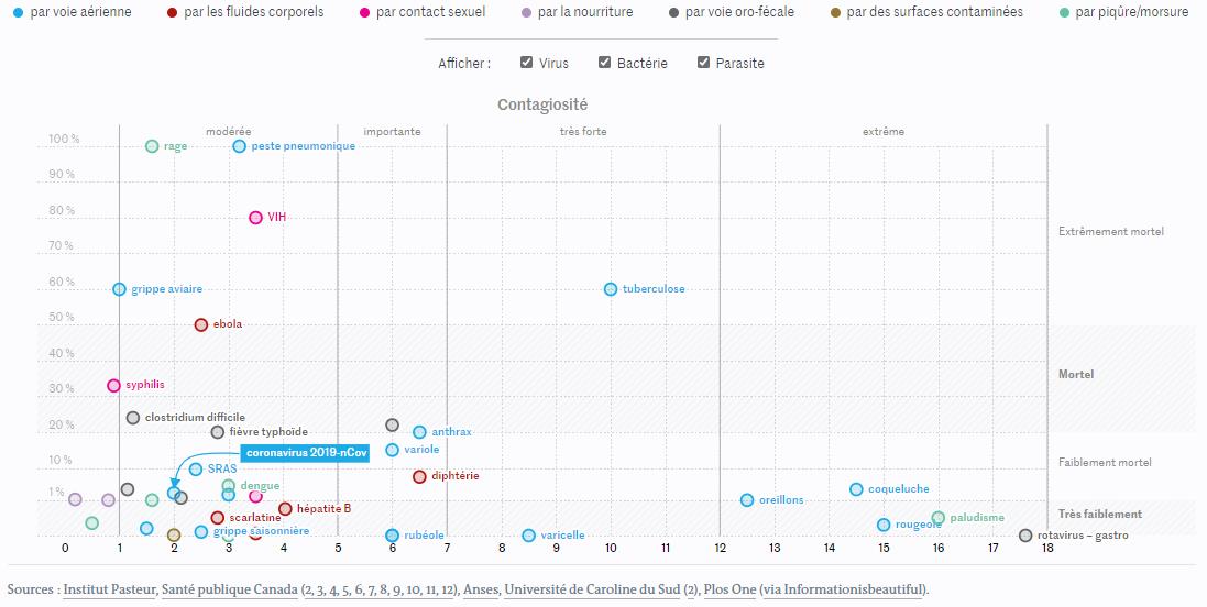 lemonde.fr les-decodeurs coronavirus-zika-ebola-quelles-maladies-sont-les-plus-contagieuses-ou-les-plus-mortelles.jpg