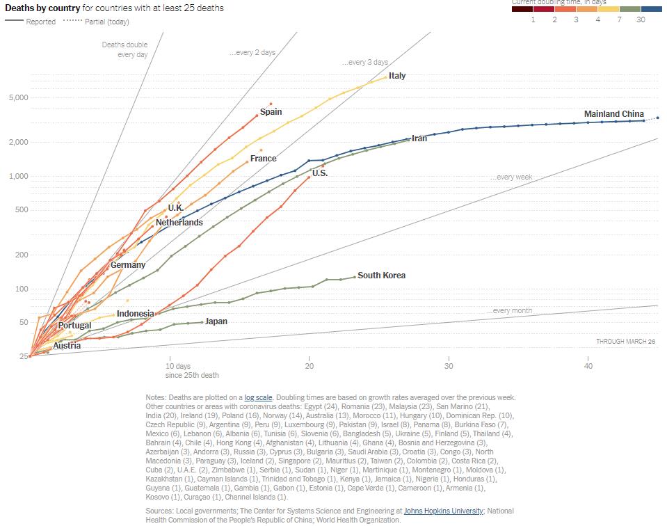 nytimes.com coronavirus-deaths-by-country.jpg