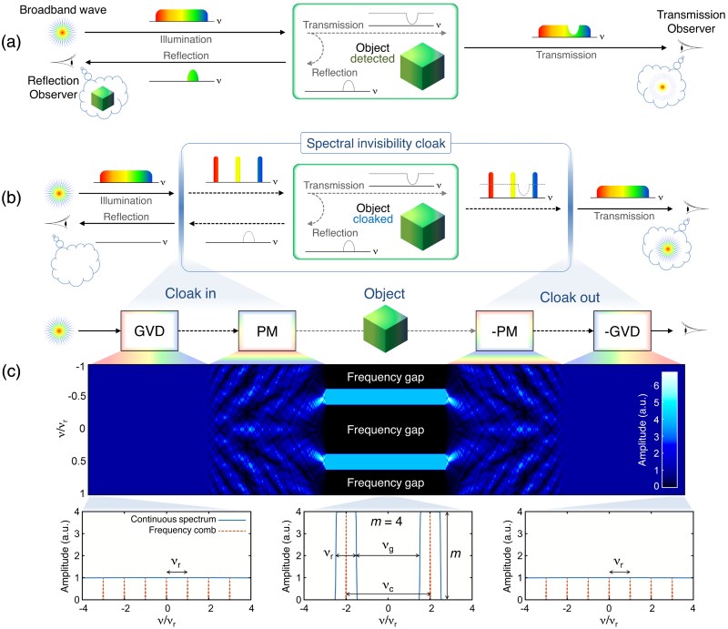 osapublishing.org Full-field broadband invisibility through reversible wave frequency-spectrum control.jpg