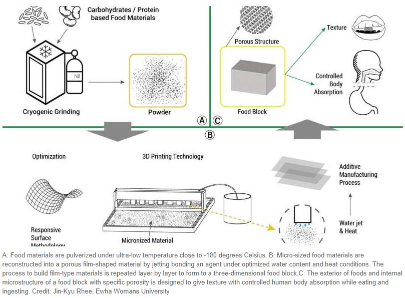 phys.org 3-D printed food could change how we eat.jpg