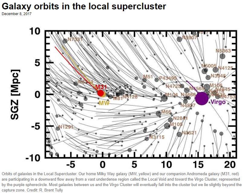 phys.org galaxy-orbits-local-supercluster.jpg