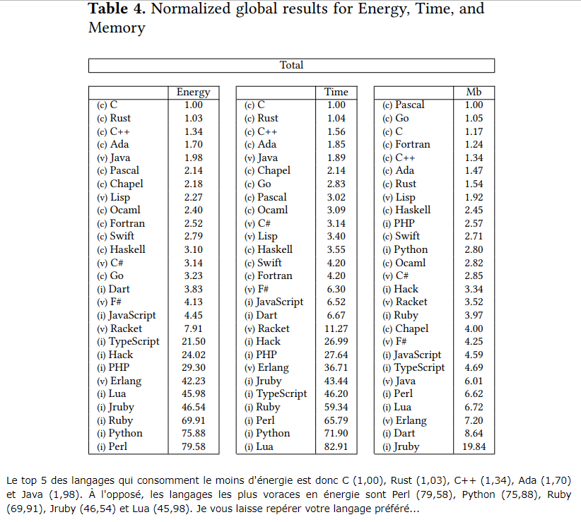 programmation.developpez.com Programmation-une-etude-revele-les-langages-les-plus-voraces-en-energie-Perl-Python-et-Ruby-en-tete-C-Rust-et-Cplusplus-les-langages-les-plus-verts.png