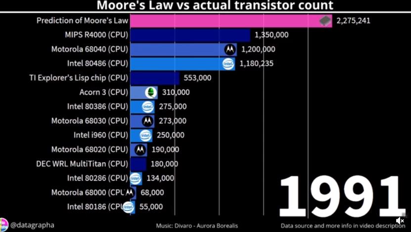 reddit.com moores_law_graphed_vs_real_cpus_gpus_1965_2019_oc.jpg