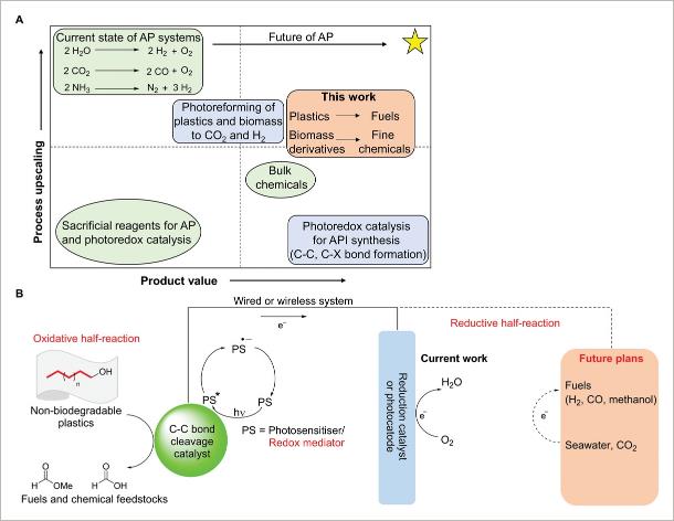 sciencedaily.com Scientists convert plastics into useful chemicals using sunlight.jpg