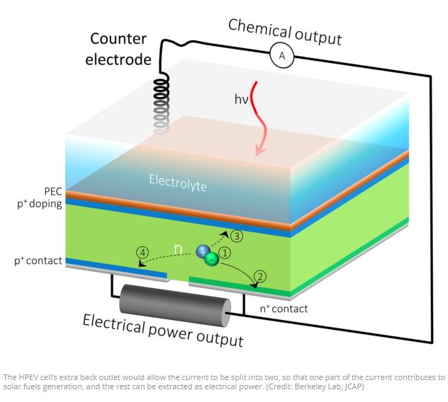 sciencepost.fr ils-ont-cree-une-cellule-photovoltaique-capable-de-generer-de-lhydrogene-et-de-lelectricite.jpg