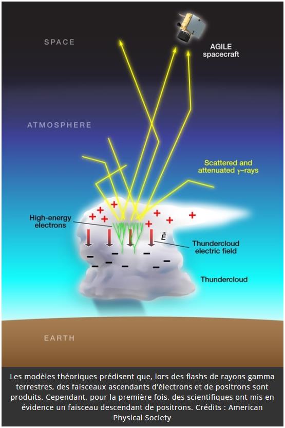 trustmyscience.com observation-inedite-faisceau-descendant-positrons-oeil-cyclone.jpg