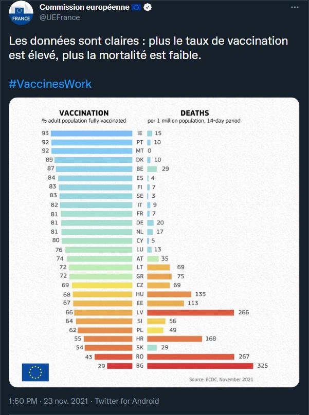 twitter.com Commission européenne - Les données sont claires - plus le taux de vaccination est élevé plus la mortalité est faible.jpg