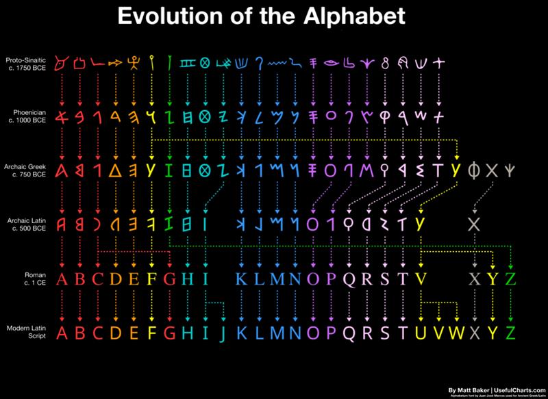 usefulcharts.com evolution-of-the-english-alphabet.jpg
